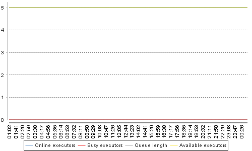 [Load statistics graph]