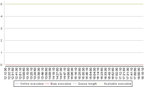 [Load statistics graph]