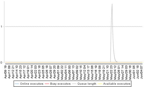 [Load statistics graph]