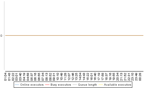 [Load statistics graph]