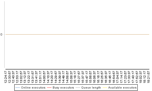 [Load statistics graph]
