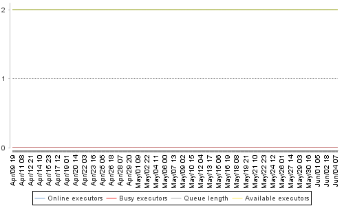 [Load statistics graph]