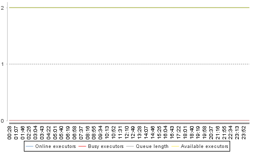 [Load statistics graph]