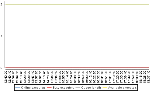 [Load statistics graph]